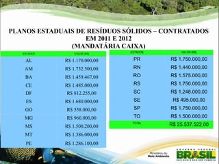 PLANOS ESTADUAIS DE RESÍDUOS SÓLIDOS – CONTRATADOS 
EM 2011 E 2012 
(MANDATÁRIA CAIXA) 
ESTADOS VALOR [R$] 
AL R$ 1.170.000,00 
AM R$ 1.732.500,00 
BA R$ 1.459.467,00 
CE R$ 1.485.000,00 
DF R$ 812.255,00 
ES R$ 1.680.000,00 
GO R$ 558.000,00 
MG R$ 960.000,00 
MS R$ 1.500.200,00 
MT R$ 1.386.000,00 
PE R$ 1.286.100,00 
ESTADOS VALOR [R$] 
PR R$ 1.750.000,00 
RN R$ 1.440.000,00 
RO R$ 1.575.000,00 
RS R$ 1.750.000,00 
SC R$ 1.248.000,00 
SE R$ 495.000,00 
SP R$ 1.750.000,00 
TO R$ 1.500.000,00 
TOTAL R$ 25.537.522,00 
 