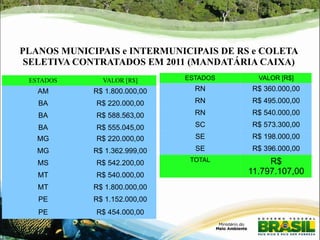 PLANOS MUNICIPAIS e INTERMUNICIPAIS DE RS e COLETA 
SELETIVA CONTRATADOS EM 2011 (MANDATÁRIA CAIXA) 
ESTADOS VALOR [R$] 
AM R$ 1.800.000,00 
BA R$ 220.000,00 
BA R$ 588.563,00 
BA R$ 555.045,00 
MG R$ 220.000,00 
MG R$ 1.362.999,00 
MS R$ 542.200,00 
MT R$ 540.000,00 
MT R$ 1.800.000,00 
PE R$ 1.152.000,00 
PE R$ 454.000,00 
ESTADOS VALOR [R$] 
RN R$ 360.000,00 
RN R$ 495.000,00 
RN R$ 540.000,00 
SC R$ 573.300,00 
SE R$ 198.000,00 
SE R$ 396.000,00 
TOTAL R$ 
11.797.107,00 
 