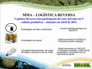 MMA – LOGÍSTICA REVERSA 
Logística Reversa com participação do setor privado em 9 
cadeias produtivas – situação em Abril de 2013 
Embalagem de Óleo Lubrificante Acordo setorial assinado em 
dez/2012 
Embalagens em geral - Edital encerrado em 02/01/13 
- Propostas sendo avaliadas 
Lâmpadas fluorescentes, de vapor 
de sódio e mercúrio e de luz mista 
- Edital encerrado em 04/11/12 
- Propostas recebidas, estão sendo 
analisadas e encontram-se em 
fase final de ajuste 
 