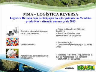 MMA – LOGÍSTICA REVERSA 
Logística Reversa com participação do setor privado em 9 cadeias 
produtivas – situação em março de 2013 
Produtos eletroeletrônicos e 
seus componentes 
- Edital publicado no DOU em 
fev/2013 
- Prazo de 120 dias para 
recebimento de propostas 
Medicamentos 
- Em elaboração 
- Lançamento previsto p/jun ou jul de 
2013 
Agrotóxicos, seus resíduos e 
embalagens, 
- Decreto 4.074/02, regulamenta a 
Lei de Agrotóxicos (Lei 7802/89) 
- CONAMA n.° 334/2003 
 
