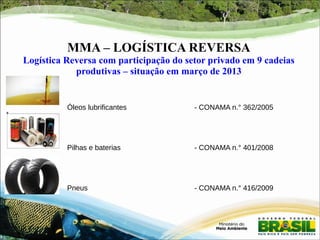 MMA – LOGÍSTICA REVERSA 
Logística Reversa com participação do setor privado em 9 cadeias 
produtivas – situação em março de 2013 
Óleos lubrificantes - CONAMA n.° 362/2005 
Pilhas e baterias - CONAMA n.° 401/2008 
Pneus - CONAMA n.° 416/2009 
 