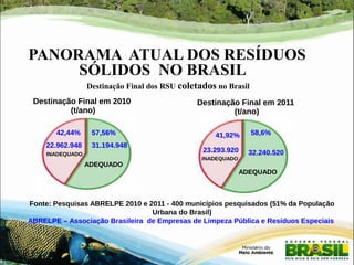 PANORAMA ATUAL DOS RESÍDUOS 
SÓLIDOS NO BRASIL 
Destinação Final dos RSU coletados no Brasil 
Destinação Final em 2010 
(t/ano) 
Destinação Final em 2011 
(t/ano) 
42,44% 
22.962.948 
INADEQUADO 
57,56% 
31.194.948 
ADEQUADO 
41,92% 
23.293.920 
INADEQUADO 
58,6% 
32.240.520 
ADEQUADO 
Fonte: Pesquisas ABRELPE 2010 e 2011 - 400 municípios pesquisados (51% da População 
Urbana do Brasil) 
ABRELPE – Associação Brasileira de Empresas de Limpeza Pública e Resíduos Especiais 
 