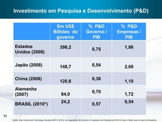 Investimento em Pesquisa e Desenvolvimento (P&D)

                                                      Em US$                                 % P&D                               % P&D
                                                     Bilhões do                             Governo /                           Empresas /
                                                      governo                                 PIB                                 PIB

        Estados                                              398,2                                                                       1,86
                                                                                                   0,75
        Unidos (2008)

        Japão (2008)                                         148,7                                 0,54                                  2,68

        China (2008)                                                                               0,36
                                                             120,6                                                                       1,10
        Alemanha
                                                                                                   0,70
        (2007)                                                84,0                                                                       1,72
                                                              24,2                                                                       0,54
        BRASIL (2010*)                                                                             0,57

11
     Fontes: Main Science and Technology Indicators (MSTI), 2010-2, da Organisation for Economic Co-operation and Development (OECD); para o Brasil: www.mct.gov.br/indicadores.
 