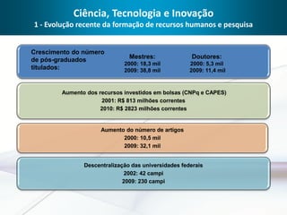 Ciência, Tecnologia e Inovação
1 - Evolução recente da formação de recursos humanos e pesquisa


Crescimento do número
de pós-graduados               Mestres:              Doutores:
                             2000: 18,3 mil          2000: 5,3 mil
titulados:                   2009: 38,8 mil          2009: 11,4 mil


        Aumento dos recursos investidos em bolsas (CNPq e CAPES)
                     2001: R$ 813 milhões correntes
                     2010: R$ 2823 milhões correntes


                     Aumento do número de artigos
                            2000: 10,5 mil
                            2009: 32,1 mil


               Descentralização das universidades federais
                             2002: 42 campi
                             2009: 230 campi
 