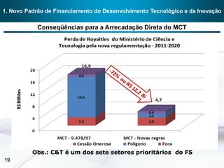 1. Novo Padrão de Financiamento do Desenvolvimento Tecnológico e da Inovação

            Conseqüências para a Arrecadação Direta do MCT




          Obs.: C&T é um dos sete setores prioritários do FS
19
 