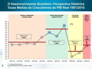O Desenvolvimento Brasileiro: Perspectiva Histórica
          Taxas Médias do Crescimento do PIB Real 1901/2010

                                MODELO PRIMÁRIO                                 INDUSTRIALIZAÇÃO                 DÉCADAS              NOVO
                                  EXPORTADOR                                      SUBSTITUTIVA                   PERDIDAS            DESEN-
                                                                                                                                     VOLVI-
                                                                                                                                     MENTIS-
                                                                                                                                       MO
    9,5
    9,0
                                                                                                     8,63
                                                                                                               (1)
    8,5
    8,0
    7,5
    7,0                                                                      7,01
    6,5
                                Média Anual                                               6,17
    6,0                                                                                                                               Média
                                   4,65%                           5,90                                                               Anual
    5,5                                                                                                                              3,98%
    5,0                                                                               Média Anual                Média Anual
    4,5                                   4,52           4,39                           7,26%                         2,10%
               4,23         4,24
    4,0                                                                                                                                3,98
    3,5
    3,0
    2,5                                                                                                                       2,41
    2,0
    1,5                                                                                                        1,52
    1,0
            1901/10       1911/20      1921/30          1931/40   1941/50   1951/60     1961/70     1971/80   1981/90     1991/02    2003/10

          (1) Crise da Dívida Externa
2         Fonte: Elaboração própria com dados do IBGE
 