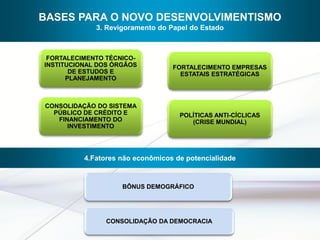BASES PARA O NOVO DESENVOLVIMENTISMO
             3. Revigoramento do Papel do Estado



 FORTALECIMENTO TÉCNICO-
INSTITUCIONAL DOS ÓRGÃOS          FORTALECIMENTO EMPRESAS
       DE ESTUDOS E                 ESTATAIS ESTRATÉGICAS
      PLANEJAMENTO



CONSOLIDAÇÃO DO SISTEMA
  PÚBLICO DE CRÉDITO E              POLÍTICAS ANTI-CÍCLICAS
   FINANCIAMENTO DO                    (CRISE MUNDIAL)
      INVESTIMENTO




          4.Fatores não econômicos de potencialidade


                    BÔNUS DEMOGRÁFICO




                CONSOLIDAÇÃO DA DEMOCRACIA
 