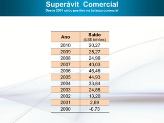 Superávit Comercial
Desde 2001 saldo positivo na balança comercial




         Ano               Saldo
                       (US$ bilhões)
         2010              20,27
         2009              25,27
         2008              24,96
         2007              40,03
         2006              46,46
         2005              44,93
         2004              33,84
         2003              24,88
         2002              13,20
         2001               2,69
         2000              -0,73
 