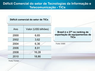 Déficit Comercial do setor de Tecnologias da Informação e
                  Telecomunicação - TICs


    Déficit comercial do setor de TICs



        Ano        Valor (US$ bilhões)
                                           Brasil é o 27º no ranking de
        2000              6,65           exportação de equipamentos de
                                                       TICs
        2002              3,62
        2004              6,36           Fonte: CGEE

        2006              8,91
        2008             16,28
        2010             18,86
   Fonte: Funcex
 