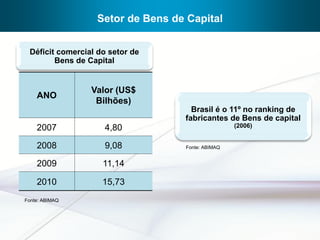 Setor de Bens de Capital


 Déficit comercial do setor de
        Bens de Capital


                 Valor (US$
    ANO
                  Bilhões)
                                    Brasil é o 11º no ranking de
                                  fabricantes de Bens de capital
    2007            4,80                          (2006)


    2008            9,08          Fonte: ABIMAQ


    2009            11,14

    2010            15,73
Fonte: ABIMAQ
 