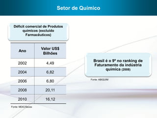 Setor de Químico


  Déficit comercial de Produtos
       químicos (excluído
          Farmacêuticos)


                    Valor US$
      Ano
                     Bilhões
                                            Brasil é o 9º no ranking de
     2002             4,49                  Faturamento da indústria
                                                   química (2008)
     2004             6,82
                                          Fonte: ABIQUIM
     2006             6,80

     2008             20,11

     2010             16,12
Fonte: MDIC/Secex
 