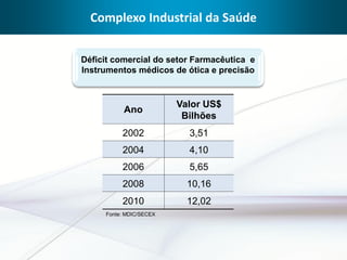 Complexo Industrial da Saúde


Déficit comercial do setor Farmacêutica e
Instrumentos médicos de ótica e precisão


                         Valor US$
           Ano
                          Bilhões
          2002             3,51
          2004             4,10
          2006             5,65
          2008             10,16
          2010             12,02
     Fonte: MDIC/SECEX
 