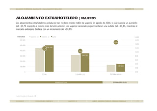 BALANCES TURÍSTICOS ANDALUCÍA | ALOJAMIENTO REGLADO 
ALOJAMIENTO EXTRAHOTELERO | VIAJEROS 
AGOSTO 14 
extrahoteleros andaluces han recibido medio 2014 Los alojamientos millón de viajeros en agosto de 2014, lo que supone un aumento 
del +11,7% respecto al mismo mes del año anterior. Los viajeros nacionales experimentaron una subida del +10,4%, mientras el 
mercado extranjero destaca con un incremento del +14,8%. 
VIAJEROS AGOSTO 13 AGOSTO 14 %VAR % VAR 
498 144 
14,8% 
16,0% 
14,0% 
600.000 
500.000 
498.144 
348.781 
11,7% 
10,4% 
12,0% 
10,0% 
8,0% 
6 0% 
400.000 
300.000 
6,0% 
4,0% 
2,0% 
200.000 
149.362 
100.000 
0,0% 
0 
TOTAL ESPAÑOLES EXTRANJEROS 
ESPAÑOLES 70,0% EXTRANJEROS 30,0% 
Fuente: Encuestas de Ocupación INE 
Ocupación. 01/10/2014 COYUNTURA TURÍSTICA AGOSTO 14 SAETA. EMPRESA PÚBLICA TURISMO ANDALUZ 19 
 