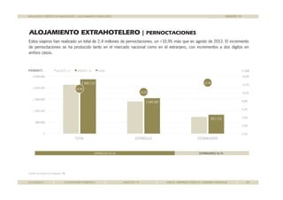 BALANCES TURÍSTICOS ANDALUCÍA | ALOJAMIENTO REGLADO 
ALOJAMIENTO EXTRAHOTELERO | PERNOCTACIONES 
AGOSTO 14 
Estos viajeros han realizado un total de 2 4 millones de pernoctaciones un +10 9% que en agosto 2,4 pernoctaciones, 10,9% más de 2013. El incremento 
de pernoctaciones se ha producido tanto en el mercado nacional como en el extranjero, con incrementos a dos dígitos en 
ambos casos. 
PERNOCT. AGOSTO 13 AGOSTO 14 %VAR % VAR 
2.500.000 
14,0% 
2.366.110 
12,4% 
12,0% 
12 0% 
1.544.397 
10,9% 
10,2% 
10,0% 
8,0% 
6,0% 
6 0% 
2.000.000 
4,0% 
2,0% 
1.500.000 
1.000.000 
500.000 
821.712 
0,0% 
0 
TOTAL ESPAÑOLES EXTRANJEROS 
F t E t d O ió ESPAÑOLES 65,3% EXTRANJEROS 34,7% 
Fuente: Encuestas de Ocupación. INE 
01/10/2014 COYUNTURA TURÍSTICA AGOSTO 14 SAETA. EMPRESA PÚBLICA TURISMO ANDALUZ 20 
 