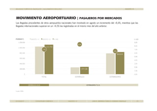 BALANCES TURÍSTICOS ANDALUCÍA | ALOJAMIENTO REGLADO 
MOVIMIENTO AEROPORTUARIO | PASAJEROS POR MERCADOS 
AGOSTO 14 
llegadas procedentes de otros aeropuertos nacionales en incremento del Las han mostrado agosto un +8,4%, mientras que las 
llegadas internacionales superan en un +6,5% las registradas en el mismo mes del año anterior. 
PERNOCT. AGOSTO 13 AGOSTO 14 % VAR % VAR 
1 111 1.111.751 
751 
834.615 
7,0% 
8,4% 
6,5% 
9,0% 
8,0% 
7,0% 
6,0% 
5,0% 
4,0% 
4 0% 
1.200.000 
1.000.000 
800.000 
600.000 
277.136 
3,0% 
2,0% 
1 0% 
400.000 
200.000 
1,0% 
0,0% 
0 
TOTAL ESPAÑOLES EXTRANJEROS 
Fuente: AENA 
ESPAÑOLES 24,9% EXTRANJEROS 75,1% 
01/10/2014 COYUNTURA TURÍSTICA AGOSTO 14 SAETA. EMPRESA PÚBLICA TURISMO ANDALUZ 27 
