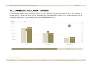 BALANCES TURÍSTICOS ANDALUCÍA | ALOJAMIENTO REGLADO 
ALOJAMIENTO REGLADO | VIAJEROS 
AGOSTO 14 
reglados andaluces han recibido un total 2 4 Los alojamientos de 2,4 millones de viajeros en agosto de 2014, lo que supone un 
aumento del +6,1% respecto al mismo mes del año anterior. Los viajeros extranjeros crecen un +8% respecto al mismo mes del 
año anterior, mientras que los nacionales se han visto incrementados en un +5%. 
VIAJEROS AGOSTO 13 AGOSTO 14 %VAR % VAR 
9,0% 
3.000.000 
8,0% 
7 0% 
2.426.883 
1.557.242 
6,1% 
5,0% 
8,0% 
7,0% 
6,0% 
5,0% 
4,0% 
2.500.000 
2.000.000 
1.500.000 
869.640 
, 
3,0% 
2,0% 
,0% 
1,0% 
1.000.000 
500.000 
0,0% 
0 
TOTAL ESPAÑOLES EXTRANJEROS 
ESPAÑOLES 64,2% EXTRANJEROS 35,8% 
Fuente: Encuestas de Ocupación INE 
Ocupación. 01/10/2014 COYUNTURA TURÍSTICA AGOSTO 14 SAETA. EMPRESA PÚBLICA TURISMO ANDALUZ 4 
 