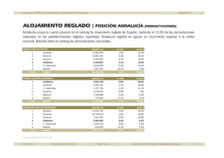 BALANCES TURÍSTICOS ANDALUCÍA | ALOJAMIENTO REGLADO 
ALOJAMIENTO REGLADO | POSICIÓN ANDALUCÍA (PERNOCTACIONES) 
AGOSTO 14 
Andalucía ocupa la cuarta posición en el ranking de movimiento reglado de España captando el 13 9% España, 13,9% de las pernoctaciones 
realizadas en los establecimientos reglados españoles. Andalucía registra en agosto un crecimiento superior a la media 
nacional. Además lidera el ranking de pernoctaciones nacionales. 
AGOSTO 14 % VAR CUOTA 
PERNOCTACIONES TOTAL 
1 Cataluña 15.403.995 3,9% 23,5% 
2 Baleares 12.803.235 -2,3% 19,5% 
3 Canarias 9.525.895 6,7% 14,5% 
4 Andalucía 9.148.607 6,1% 13,9% 
5 C C. V l i Valenciana 6 620 6.620.685 685 0 0,4% 4% 10 10,1% 
1% 
6 Madrid 1.855.943 16,2% 2,8% 
Total España 65.596.901 3,2% 100,0% 
AGOSTO 14 % VAR CUOTA 
PERNOCTACIONES ESPAÑOLES 
1 Andalucía 5.645.143 5,0% 20,4% 
2 Cataluña 5.245.341 5,1% 19,0% 
3 C. Valenciana 4.177.759 1,2% 15,1% 
4 Canarias 2.018.607 -0,8% 7,3% 
5 Baleares 1.180.086 1,4% 4,3% 
6 Madrid 979.066 17,1% 3,5% 
Total España 27.621.768 3,5% 100,0% 
AGOSTO 14 % VAR CUOTA 
PERNOCTACIONES EXTRANJEROS 
1 Baleares 11.623.149 -2,6% 30,6% 
2 Cataluña 10.158.653 3,3% 26,8% 
3 Canarias 7.507.287 8,9% 19,8% 
4 Andalucía 3.503.462 8,0% 9,2% 
5 C. Valenciana 2.442.926 -0,9% 6,4% 
6 Madrid 876.876 15,1% 2,3% 
Total España 37.975.135 2,9% 100,0% 
Fuente: Encuestas de Ocupación. INE 
01/10/2014 COYUNTURA TURÍSTICA AGOSTO 14 SAETA. EMPRESA PÚBLICA TURISMO ANDALUZ 7 
 