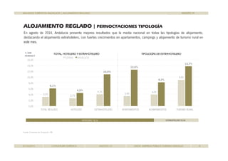 BALANCES TURÍSTICOS ANDALUCÍA | ALOJAMIENTO REGLADO 
ALOJAMIENTO REGLADO | PERNOCTACIONES TIPOLOGÍA 
AGOSTO 14 
En 2014 Andalucía presenta mejores resultados que la agosto de 2014, media nacional en todas las tipologías de alojamiento, 
destacando el alojamiento extrahotelero, con fuertes crecimientos en apartamentos, campings y alojamiento de turismo rural en 
este mes. 
% VAR 
PERNOCT 
TOTAL, HOTELERO Y EXTRAHOTELERO TIPOLOGÍAS DE EXTRAHOTELERO 
ESPAÑA ANDALUCÍA 
9,0% 
10,9% 
12,6% 
13,7% 
16,0% 
14,0% 
12,0% 
10,0% 
4,1% 
3,4% 
4,0% 
6,1% 
4,5% 
8,2% 
8,0% 
6,0% 
4,0% 
2,0% 
3,2% 2,7% 
0,0% 
TOTAL REGLADO HOTELERO EXTRAHOTELERO APARTAMENTOS ACAMPAMENTOS TURISMO RURAL 
HOTELERO 74,1% EXTRAHOTELERO 25,9% 
Fuente: Encuestas de Ocupación. INE 
01/10/2014 COYUNTURA TURÍSTICA AGOSTO 14 SAETA. EMPRESA PÚBLICA TURISMO ANDALUZ 8 
 