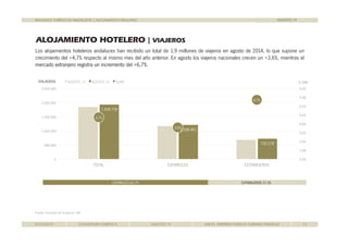 BALANCES TURÍSTICOS ANDALUCÍA | ALOJAMIENTO REGLADO 
ALOJAMIENTO HOTELERO | VIAJEROS 
AGOSTO 14 
hoteleros andaluces han recibido un total 1 9 Los alojamientos de 1,9 millones de viajeros en agosto de 2014, lo que supone un 
crecimiento del +4,7% respecto al mismo mes del año anterior. En agosto los viajeros nacionales crecen un +3,6%, mientras el 
mercado extranjero registra un incremento del +6,7%. 
VIAJEROS AGOSTO 13 AGOSTO 14 %VAR % VAR 
8,0% 
7,0% 
2.500.000 
2 000 000 
1.928.739 
1.208.461 
4,7% 
3,6% 
6,7% 
6,0% 
5,0% 
4,0% 
3 0% 
2.000.000 
1.500.000 
1.000.000 
720.278 
3,0% 
2,0% 
1,0% 
500.000 
0,0% 
0 
TOTAL ESPAÑOLES EXTRANJEROS 
ESPAÑOLES 62,7% EXTRANJEROS 37,3% 
Fuente: Encuestas de Ocupación INE 
Ocupación. 01/10/2014 COYUNTURA TURÍSTICA AGOSTO 14 SAETA. EMPRESA PÚBLICA TURISMO ANDALUZ 12 
 
