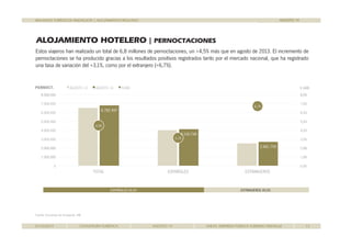BALANCES TURÍSTICOS ANDALUCÍA | ALOJAMIENTO REGLADO 
ALOJAMIENTO HOTELERO | PERNOCTACIONES 
AGOSTO 14 
Estos viajeros han realizado un total de 6 8 millones de pernoctaciones 4 5% 6,8 pernoctaciones, un +4,5% más que en agosto de 2013. El incremento de 
pernoctaciones se ha producido gracias a los resultados positivos registrados tanto por el mercado nacional, que ha registrado 
una tasa de variación del +3,1%, como por el extranjero (+6,7%). 
PERNOCT. AGOSTO 13 AGOSTO 14 %VAR % VAR 
8,0% 
7 0% 
8.000.000 
7.000.000 
7 000 000 
6.782.497 
4 100 746 
4,5% 
6,7% 
7,0% 
6,0% 
5,0% 
4,0% 
6.000.000 
4.100.746 
3,1% 
3,0% 
2,0% 
1,0% 
5.000.000 
4.000.000 
3.000.000 
2.000.000 
1.000.000 
2.681.750 
0,0% 
0 
TOTAL ESPAÑOLES EXTRANJEROS 
F t E t d O ió ESPAÑOLES 60,5% EXTRANJEROS 39,5% 
Fuente: Encuestas de Ocupación. INE 
01/10/2014 COYUNTURA TURÍSTICA AGOSTO 14 SAETA. EMPRESA PÚBLICA TURISMO ANDALUZ 13 
 