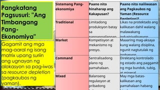 Pangkatang
Pagsusuri: "Ang
Timbangang
Pang-
Ekonomiya"
Gagamit ang mga
mag-aaral ng isang
matrix upang suriin
ang ugnayan ng
alokasyon sa pag-iwas
sa resource depletion
(pagkaubos ng
yaman).
Sistemang Pang-
ekonomiya
Paano nito
hinaharap ang
Kakapusan?
Paano nito naiiiwasan
ang Pagkaubos ng
Yaman (Resource
Depletion)?
Traditional Limitadong
produksyon batay
sa
pangangailangan.
Likas na protektado ang
kalikasan dahil walang
malawakang
industriyalisasyon.
Market Kompetisyon at
mekanismo ng
presyo.
Maaaring mag-aksaya
kung walang disiplina,
ngunit nagtutulak ng
inobasyon.
Command Sentralisadong
plano ng
pamahalaan.
Direktang kontrolado
ng estado ang paggamit
ng mga bundok, tubig,
at mineral.
Mixed Balanseng
regulasyon at
pribadong
May mga batas-
kalikasan ang
pamahalaan habang
 