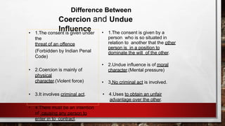 Difference Between
Coercion and Undue
Influence
• 1.The consent is given under
the
threat of an offence
(Forbidden by Indian Penal
Code)
• 2.Coercion is mainly of
physical
character.(Violent force)
• 3.It involves criminal act.
• 4.There must be an intention
of causing any person to
enter in to contract.
• 1.The consent is given by a
person who is so situated in
relation to another that the other
person is in a position to
dominate the will of the other.
• 2.Undue influence is of moral
character.(Mental pressure)
• 3.No criminal act is involved.
• 4.Uses to obtain an unfair
advantage over the other.
 