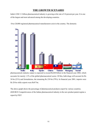 THE GROWTH SCENARIO 
India's US$ 3.1 billion pharmaceutical industry is growing at the rate of 14 percent per year. It is one 
of the largest and most advanced among the developing countries. 
Over 20,000 registered pharmaceutical manufacturers exist in the country. The domestic 
pharmaceuticals industry output is expected to exceed Rs260 billion in the financial year 2002, which 
accounts for merely 1.3% of the global pharmaceutical sector. Of this, bulk drugs will account for Rs 
54 bn (21%) and formulations, the remaining Rs 210 bn (79%). In financial year 2001, imports were 
Rs 20 bn while exports were Rs87 bn. 
The above graph shows the percentage of pharmaceutical products export by various countries. 
(SOURCE Competitiveness of the Indian pharmaceutical industry in the new product patent regime a 
report by FICC 
11 
 