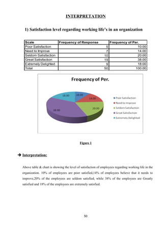 INTERPRETATION 
1) Satisfaction level regarding working life’s in an organization 
Scale Frequency of Response Frequency of Per. 
Poor Satisfaction 5 10.00 
Need to Improve 7 14.00 
Seldom Satisfaction 10 20.00 
Great Satisfaction 19 38.00 
Extremely Delighted 9 18.00 
Total 50 100.00 
Figure 1 
 Interpretation: 
Above table & chart is showing the level of satisfaction of employees regarding working life in the 
organization. 10% of employees are poor satisfied,14% of employees believe that it needs to 
improve,20% of the employees are seldom satisfied, while 38% of the employees are Greatly 
satisfied and 18% of the employees are extremely satisfied. 
50 
 