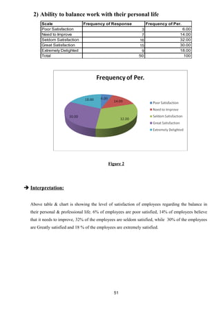 2) Ability to balance work with their personal life 
Scale Frequency of Response Frequency of Per. 
Poor Satisfaction 3 6.00 
Need to Improve 7 14.00 
Seldom Satisfaction 16 32.00 
Great Satisfaction 15 30.00 
Extremely Delighted 9 18.00 
Total 50 100 
Figure 2 
 Interpretation: 
Above table & chart is showing the level of satisfaction of employees regarding the balance in 
their personal & professional life. 6% of employees are poor satisfied, 14% of employees believe 
that it needs to improve, 32% of the employees are seldom satisfied, while 30% of the employees 
are Greatly satisfied and 18 % of the employees are extremely satisfied. 
51 
 