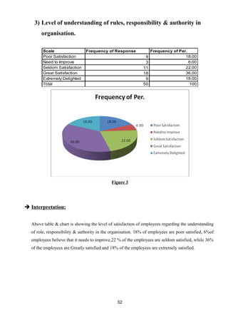 3) Level of understanding of rules, responsibility & authority in 
organisation. 
Scale Frequency of Response Frequency of Per. 
Poor Satisfaction 9 18.00 
Need to Improve 3 6.00 
Seldom Satisfaction 11 22.00 
Great Satisfaction 18 36.00 
Extremely Delighted 9 18.00 
Total 50 100 
Figure 3 
 Interpretation: 
Above table & chart is showing the level of satisfaction of employees regarding the understanding 
of role, responsibility & authority in the organisation. 18% of employees are poor satisfied, 6%of 
employees believe that it needs to improve,22 % of the employees are seldom satisfied, while 36% 
of the employees are Greatly satisfied and 18% of the employees are extremely satisfied. 
52 
 