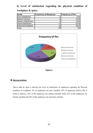6) Level of satisfaction regarding the physical condition of 
workplace & space. 
Scale Frequency of Response Frequency of Per. 
Poor Satisfaction 3 6.00 
Need to Improve 9 18.00 
Seldom Satisfaction 9 18.00 
Great Satisfaction 11 22.00 
Extremely Delighted 18 36.00 
Total 50 100 
Figure 6 
 Interpretation: 
Above table & chart is showing the level of satisfaction of employees regarding the Physical 
condition of workplace. 9% of employees are poor satisfied, 18% of employees believe that it 
needs to improve, 18% of the employees are seldom satisfied, while 22% of the employees are 
Greatly satisfied and 36% of the employees are extremely satisfied. 
55 
 