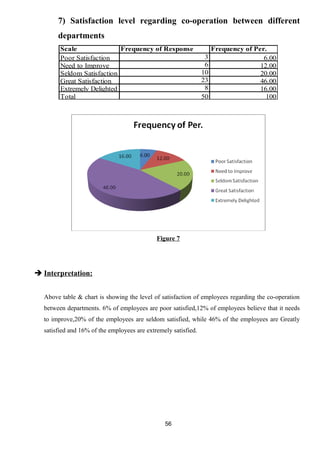 7) Satisfaction level regarding co-operation between different 
departments 
Scale Frequency of Response Frequency of Per. 
Poor Satisfaction 3 6.00 
Need to Improve 6 12.00 
Seldom Satisfaction 10 20.00 
Great Satisfaction 23 46.00 
Extremely Delighted 8 16.00 
Total 50 100 
Figure 7 
 Interpretation: 
Above table & chart is showing the level of satisfaction of employees regarding the co-operation 
between departments. 6% of employees are poor satisfied,12% of employees believe that it needs 
to improve,20% of the employees are seldom satisfied, while 46% of the employees are Greatly 
satisfied and 16% of the employees are extremely satisfied. 
56 
 