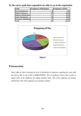 9) The career path that respondent are able to see in the orgnisation 
Scale Frequency of Response Frequency of Per. 
Poor Satisfaction 0 0.00 
Need to Improve 10 20.00 
Seldom Satisfaction 11 22.00 
Great Satisfaction 14 28.00 
Extremely Delighted 15 30.00 
Total 50 100.00 
Figure 9 
 Interpretation: 
Above table & chart is showing the level of satisfaction of employees regarding the career path 
that they’re able to see at ZEE LABORATOIRES. 20% of employees believe that it needs to 
improve,22% of the employees are seldom satisfied, while 28% of the employees are Greatly 
satisfied and 30% of the employees are extremely satisfied. 
58 
 