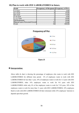 10) Plan to work with ZEE LABORATOIRES in future. 
Scale Frequency of Response Frequency of Per. 
<1 Year 1 2.00 
1-3 Year 9 18.00 
4-6 Year 7 14.00 
7-10 Year 3 6.00 
>=11 Year 5 10.00 
Till Retirement 9 18.00 
Depend upon Personnel Growth 16 32.00 
Total 50 100.00 
Figure 10 
 Interpretation: 
Above table & chart is showing the percentage of employees who wants to work with ZEE 
LABORATOIRES for different time period. 2% of employees wants to work with ZEE 
LABORATOIRES for less than 1 year, 18% of employees wants to work for 1-3 years with ZEE 
LABORATOIRES, other 14% employees wants to work for 4-6 years with ZEE 
LABORATOIRES while only 4% of the employees wants to work for 7-10 years, 10% of the 
employees wants to work for more than 11 years with ZEE LABORATOIRES, 18% employees 
liked to work with ZEE LABORATOIRES till their retirement while 32% employees’ decision is 
depends upon their growth. 
59 
 