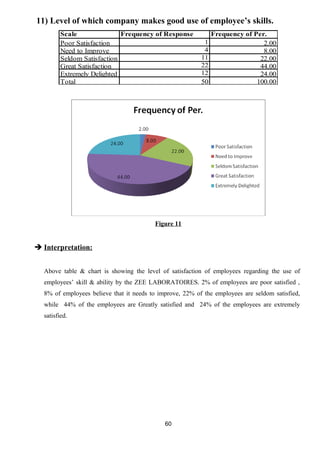 11) Level of which company makes good use of employee’s skills. 
Scale Frequency of Response Frequency of Per. 
Poor Satisfaction 1 2.00 
Need to Improve 4 8.00 
Seldom Satisfaction 11 22.00 
Great Satisfaction 22 44.00 
Extremely Delighted 12 24.00 
Total 50 100.00 
Figure 11 
 Interpretation: 
Above table & chart is showing the level of satisfaction of employees regarding the use of 
employees’ skill & ability by the ZEE LABORATOIRES. 2% of employees are poor satisfied , 
8% of employees believe that it needs to improve, 22% of the employees are seldom satisfied, 
while 44% of the employees are Greatly satisfied and 24% of the employees are extremely 
satisfied. 
60 
 