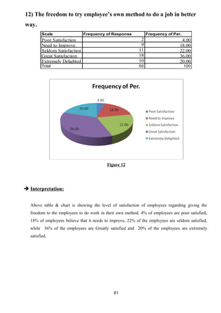 12) The freedom to try employee’s own method to do a job in better 
way. 
Scale Frequency of Response Frequency of Per. 
Poor Satisfaction 2 4.00 
Need to Improve 9 18.00 
Seldom Satisfaction 11 22.00 
Great Satisfaction 18 36.00 
Extremely Delighted 10 20.00 
Total 50 100 
Figure 12 
 Interpretation: 
Above table & chart is showing the level of satisfaction of employees regarding giving the 
freedom to the employees to do work in their own method. 4% of employees are poor satisfied, 
18% of employees believe that it needs to improve, 22% of the employees are seldom satisfied, 
while 36% of the employees are Greatly satisfied and 20% of the employees are extremely 
satisfied. 
61 
 
