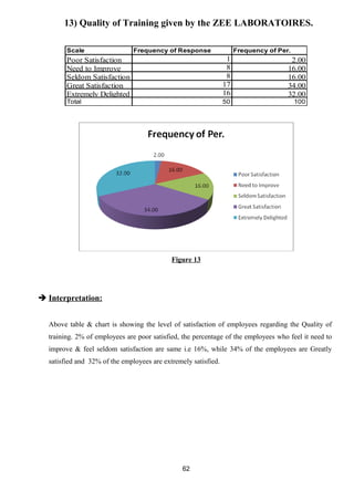 13) Quality of Training given by the ZEE LABORATOIRES. 
Scale Frequency of Response Frequency of Per. 
Poor Satisfaction 1 2.00 
Need to Improve 8 16.00 
Seldom Satisfaction 8 16.00 
Great Satisfaction 17 34.00 
Extremely Delighted 16 32.00 
Total 50 100 
Figure 13 
 Interpretation: 
Above table & chart is showing the level of satisfaction of employees regarding the Quality of 
training. 2% of employees are poor satisfied, the percentage of the employees who feel it need to 
improve & feel seldom satisfaction are same i.e 16%, while 34% of the employees are Greatly 
satisfied and 32% of the employees are extremely satisfied. 
62 
 