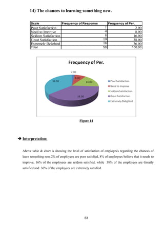 14) The chances to learning something new. 
Scale Frequency of Response Frequency of Per. 
Poor Satisfaction 1 2.00 
Need to Improve 4 8.00 
Seldom Satisfaction 8 16.00 
Great Satisfaction 19 38.00 
Extremely Delighted 18 36.00 
Total 50 100.00 
Figure 14 
 Interpretation: 
Above table & chart is showing the level of satisfaction of employees regarding the chances of 
learn something new.2% of employees are poor satisfied, 8% of employees believe that it needs to 
improve, 16% of the employees are seldom satisfied, while 38% of the employees are Greatly 
satisfied and 36% of the employees are extremely satisfied. 
63 
 