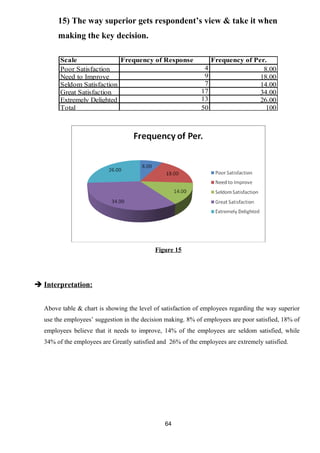 15) The way superior gets respondent’s view & take it when 
making the key decision. 
Scale Frequency of Response Frequency of Per. 
Poor Satisfaction 4 8.00 
Need to Improve 9 18.00 
Seldom Satisfaction 7 14.00 
Great Satisfaction 17 34.00 
Extremely Delighted 13 26.00 
Total 50 100 
Figure 15 
 Interpretation: 
Above table & chart is showing the level of satisfaction of employees regarding the way superior 
use the employees’ suggestion in the decision making. 8% of employees are poor satisfied, 18% of 
employees believe that it needs to improve, 14% of the employees are seldom satisfied, while 
34% of the employees are Greatly satisfied and 26% of the employees are extremely satisfied. 
64 
 
