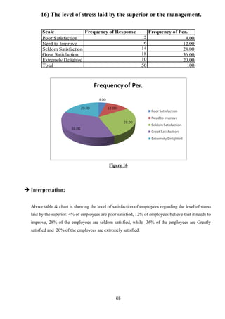 16) The level of stress laid by the superior or the management. 
Scale Frequency of Response Frequency of Per. 
Poor Satisfaction 2 4.00 
Need to Improve 6 12.00 
Seldom Satisfaction 14 28.00 
Great Satisfaction 18 36.00 
Extremely Delighted 10 20.00 
Total 50 100 
Figure 16 
 Interpretation: 
Above table & chart is showing the level of satisfaction of employees regarding the level of stress 
laid by the superior. 4% of employees are poor satisfied, 12% of employees believe that it needs to 
improve, 28% of the employees are seldom satisfied, while 36% of the employees are Greatly 
satisfied and 20% of the employees are extremely satisfied. 
65 
 