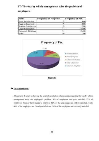17) The way by which management solve the problem of 
employees. 
Scale Frequency of Response Frequency of Per. 
Poor Satisfaction 2 4.00 
Need to Improve 6 12.00 
Seldom Satisfaction 6 12.00 
Great Satisfaction 23 46.00 
Extremely Delighted 13 26.00 
Total 50 100 
Figure 17 
 Interpretation: 
Above table & chart is showing the level of satisfaction of employees regarding the way by which 
management solve the employee’s problem. 4% of employees are poor satisfied, 12% of 
employees believe that it needs to improve, 12% of the employees are seldom satisfied, while 
46% of the employees are Greatly satisfied and 26% of the employees are extremely satisfied. 
66 
 