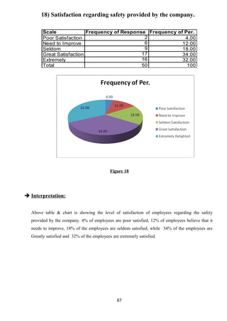 18) Satisfaction regarding safety provided by the company. 
Scale Frequency of Response Frequency of Per. 
Poor Satisfaction 2 4.00 
Need to Improve 6 12.00 
Seldom 9 18.00 
Great Satisfaction 17 34.00 
Extremely 16 32.00 
Total 50 100 
Figure 18 
 Interpretation: 
Above table & chart is showing the level of satisfaction of employees regarding the safety 
provided by the company. 4% of employees are poor satisfied, 12% of employees believe that it 
needs to improve, 18% of the employees are seldom satisfied, while 34% of the employees are 
Greatly satisfied and 32% of the employees are extremely satisfied. 
67 
 