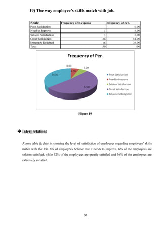 19) The way employee’s skills match with job. 
Scale Frequency of Response Frequency of Per. 
Poor Satisfaction 0.00 
Need to Improve 3 6.00 
Seldom Satisfaction 3 6.00 
Great Satisfaction 26 52.00 
Extremely Delighted 18 36.00 
Total 50 100 
Figure 19 
 Interpretation: 
Above table & chart is showing the level of satisfaction of employees regarding employees’ skills 
match with the Job. 6% of employees believe that it needs to improve, 6% of the employees are 
seldom satisfied, while 52% of the employees are greatly satisfied and 36% of the employees are 
extremely satisfied. 
68 
 