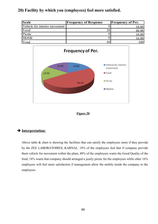 20) Facility by which you (employees) feel more satisfied. 
Scale Frequency of Response Frequency of Per. 
Vehicle for interior movement 9 18.00 
Food 24 48.00 
Picnic 9 18.00 
Mobile 8 16.00 
Total 50 100 
Figure 20 
 Interpretation: 
Above table & chart is showing the facilities that can satisfy the employees more if they provide 
by the ZEE LABORATOIRES, KARNAL. 18% of the employees feel that if company provide 
them vehicle for movement within the plant, 48% of the employees wants the Good Quality of the 
food, 18% wants that company should arranged a yearly picnic for the employees while other 16% 
employees will feel more satisfaction if management allow the mobile inside the company to the 
employees. 
69 
 