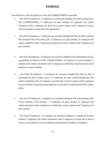 FINDINGS 
From the Survey of the 50 employees of the ZEE LABORATOIRES I found that, 
1. Out of the 50 employees , 9 employees are extremely delighted with their working life in 
ZEE LABORATOIRES, 19 employees are grate satisfied, 10 employees feel seldom 
satisfaction while 7 employees are think that it need to improve and 5 employees are poor 
satisfied with their working life in the organization. 
2. Out of the 50 employees , 9 employees are extremely delighted that they are able to balance 
their personnel life with working life, 15 employees are grate satisfied, 16 employees feel 
seldom satisfaction while 7 employees are think that it need to improve and 3 employees are 
poor satisfied. 
3. Out of the 50 employees , 9 employees are extremely delighted with understanding of rules, 
responsibility & authority at ZEE LABORATOIRES , 18 employees are grate satisfied, 11 
employees feel seldom satisfaction while 3 employees are think that it need to improve and 9 
employees are poor satisfied. 
4. Out of the 50 employees , 9 employees are extremely delighted that they are able to 
understand the HR & welfare policy , 15 employees are grate satisfied,10employees feel 
seldom satisfaction while 10 employees are think that it need to improve and 6 employees 
are poor satisfied. I found that many employees are not able to understand the HR & welfare 
policy. 
5. Out of the 50 employees , 6 employees are extremely delighted with understanding of the 
Vision statement of the company , 17 employees are grate satisfied, 12 employees feel 
seldom satisfaction while 8 employees are think that it need to improve and 7 employees are 
poor satisfied. 
6. Out of the 50 employees , 18 employees are extremely delighted, 11 employees are grate 
satisfied, 9 employees feel seldom satisfaction while 9 employees are think that it need to 
improve and 3 employees are poor satisfied with the physical condition of workplace. 
71 
 