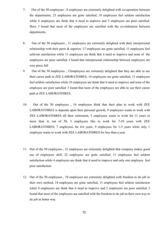 7. Out of the 50 employees , 8 employees are extremely delighted with co-operation between 
the departments, 23 employees are grate satisfied, 10 employees feel seldom satisfaction 
while 6 employees are think that it need to improve and 3 employees are poor satisfied. 
Here, I found that most of the employees are satisfied with the co-ordination between 
departments. 
8. Out of the 50 employees , 11 employees are extremely delighted with their interpersonal 
relationship with their peers & superior, 17 employees are grate satisfied, 11 employees feel 
seld-om satisfaction while 11 employees are think that it need to improve and none of the 
employees are poor satisfied. I found that interpersonal relationship between employees are 
very piece full 
9. Out of the 50 employees , 15employees are extremely delighted that they are able to see 
their career path in ZEE LABORATOIRES, 14 employees are grate satisfied, 11 employees 
feel seldom satisfaction while 10 employees are think that it need to improve and none of the 
employee are poor satisfied. I found that most of the employees are able to see their career 
path at ZEE LABORATOIRES. 
10. Out of the 50 employees , 16 employees think that their plan to work with ZEE 
LABORATOIRES is depends upon their personal growth, 9 employees wants to work with 
ZEE LABORATOIRES till their retirement, 5 employees wants to work for 11 years or 
more than it, out of 50, 3 employees like to work for 7-10 years with ZEE 
LABORATOIRES, 7 employees for 4-6 years, 9 employees for 1-3 years while only 1 
employee wants to work with ZEE LABORATOIRES for less than a year. 
11. Out of the 50 employees , 12 employees are extremely delighted that company makes good 
use of employees skill, 22 employees are grate satisfied, 11 employees feel seldom 
satisfaction while 4 employees are think that it need to improve and only one employee feel 
poor satisfaction. 
12. Out of the 50 employees , 10 employees are extremely delighted with freedom to do job in 
their own method, 18 employees are grate satisfied, 11 employees feel seldom satisfaction 
while 9 employees are think that it need to improve and 2 employees are poor satisfied. I 
found that most of the employees are satisfied with the freedom to do job in their own way to 
do job in better way. 
72 
 