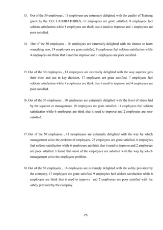 13. Out of the 50 employees , 16 employees are extremely delighted with the quality of Training 
given by the ZEE LABORATOIRES, 17 employees are grate satisfied, 8 employees feel 
seldom satisfaction while 8 employees are think that it need to improve and 1 employees are 
poor satisfied. 
14. Out of the 50 employees , 18 employees are extremely delighted with the chance to learn 
something new, 19 employees are grate satisfied, 8 employees feel seldom satisfaction while 
4 employees are think that it need to improve and 1 employees are poor satisfied. 
15. Out of the 50 employees , 13 employees are extremely delighted with the way superior gets 
their view and use in key decision, 17 employees are grate satisfied, 7 employees feel 
seldom satisfaction while 9 employees are think that it need to improve and 4 employees are 
poor satisfied. 
16. Out of the 50 employees , 10 employees are extremely delighted with the level of stress laid 
by the superior or management, 18 employees are grate satisfied, 14 employees feel seldom 
satisfaction while 6 employees are think that it need to improve and 2 employees are poor 
satisfied. 
17. Out of the 50 employees , 13 nemployees are extremely delighted with the way by which 
management solve the problem of employees, 23 employees are grate satisfied, 6 employees 
feel seldom satisfaction while 6 employees are think that it need to improve and 2 employees 
are poor satisfied. I found that most of the employees are satisfied with the way by which 
management solve the employees problem. 
18. Out of the 50 employees , 16 employees are extremely delighted with the safety provided by 
the company, 17 employees are grate satisfied, 9 employees feel seldom satisfaction while 6 
employees are think that it need to improve and 2 employees are poor satisfied with the 
safety provided by the company. 
73 
 