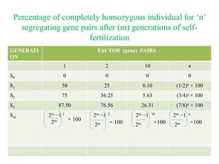 Percentage of completely homozygous individual for ‘n’
segregating gene pairs after (m) generations of self-
fertilization
GENERATI
ON
FACTOR (gene) PAIRS
1 2 10 n
S0 0 0 0 0
S1 50 25 0.10 (1/2)n × 100
S2 75 56.25 5.63 (3/4)n × 100
S3 87.50 76.56 26.31 (7/8)n × 100
Sm 2m −1 1
2m × 100
2m −1 2
2m × 100
2m −1 10
2m ×100
2m −1 n
2m ×100
 