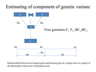 Estimating of component of genetic variane
P1
F1
F2
P2
BC1 BC2
Four genration F1, F2 ,BC1,BC2
AA
ha
−da+da
Aa aa
Relationship between two homozygote and heterozygote at a single locus in respect of
the phenotypic expression of polygenic trait
 