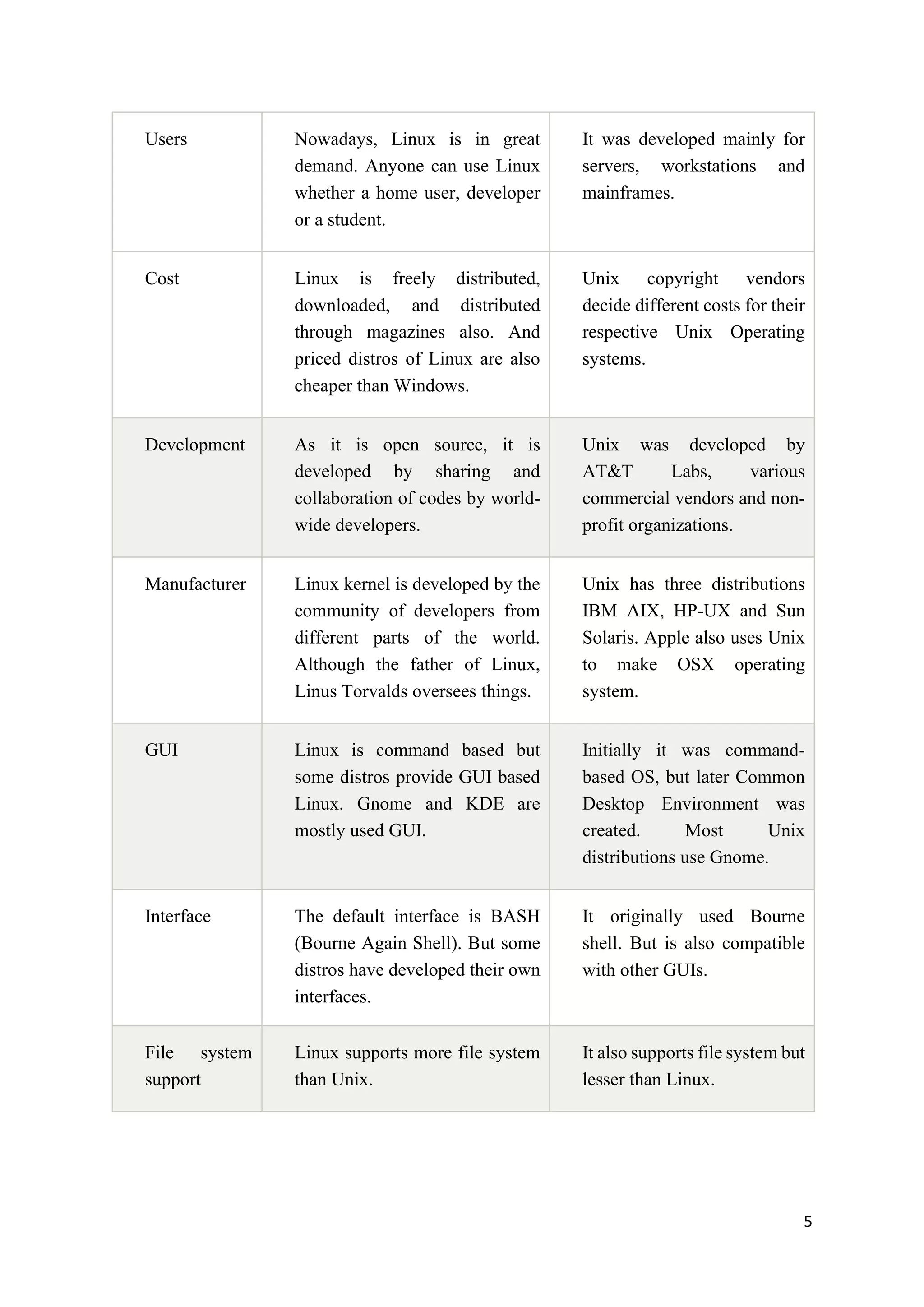 5
Users Nowadays, Linux is in great
demand. Anyone can use Linux
whether a home user, developer
or a student.
It was developed mainly for
servers, workstations and
mainframes.
Cost Linux is freely distributed,
downloaded, and distributed
through magazines also. And
priced distros of Linux are also
cheaper than Windows.
Unix copyright vendors
decide different costs for their
respective Unix Operating
systems.
Development As it is open source, it is
developed by sharing and
collaboration of codes by world-
wide developers.
Unix was developed by
AT&T Labs, various
commercial vendors and non-
profit organizations.
Manufacturer Linux kernel is developed by the
community of developers from
different parts of the world.
Although the father of Linux,
Linus Torvalds oversees things.
Unix has three distributions
IBM AIX, HP-UX and Sun
Solaris. Apple also uses Unix
to make OSX operating
system.
GUI Linux is command based but
some distros provide GUI based
Linux. Gnome and KDE are
mostly used GUI.
Initially it was command-
based OS, but later Common
Desktop Environment was
created. Most Unix
distributions use Gnome.
Interface The default interface is BASH
(Bourne Again Shell). But some
distros have developed their own
interfaces.
It originally used Bourne
shell. But is also compatible
with other GUIs.
File system
support
Linux supports more file system
than Unix.
It also supports file system but
lesser than Linux.
 
